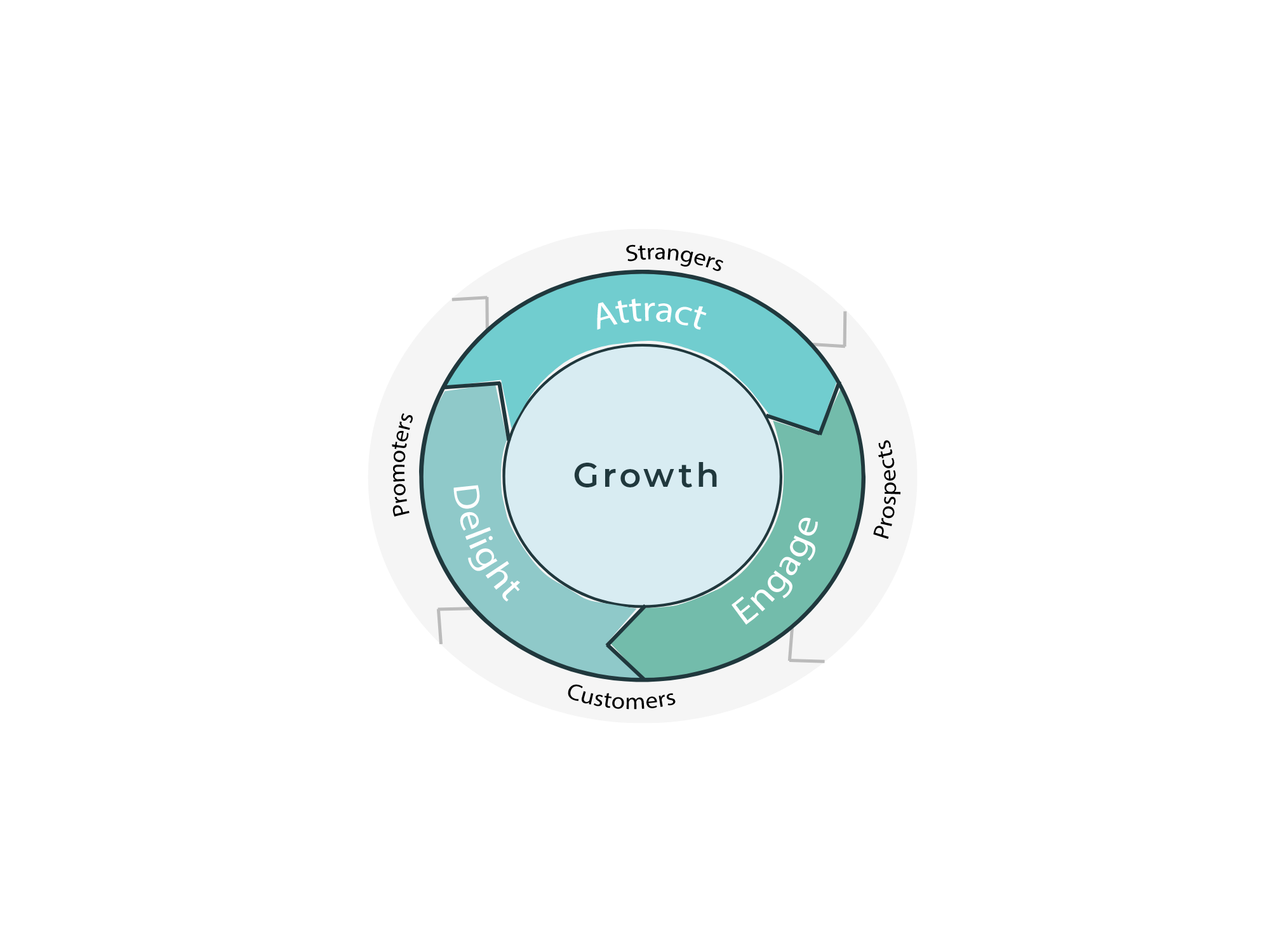 The Flywheel Model: Revolutionizing Sales for the Modern Age